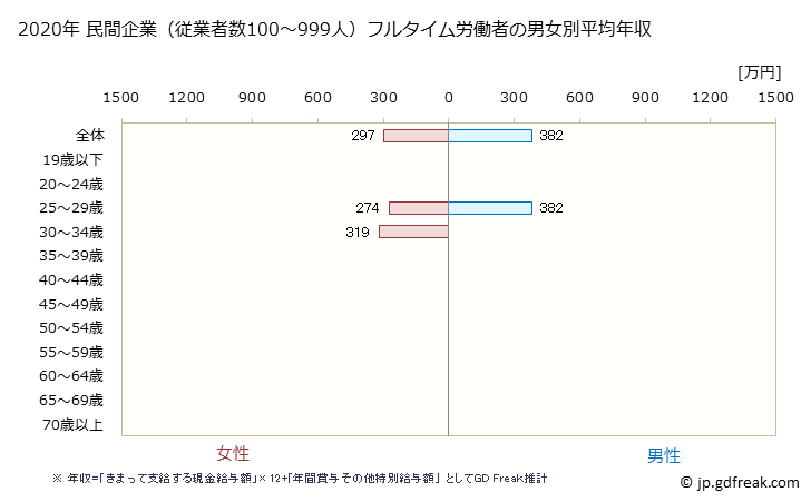 グラフ 年次 北海道の平均年収 (輸送用機械器具製造業の常雇フルタイム) 民間企業（従業者数100～999人）フルタイム労働者の男女別平均年収