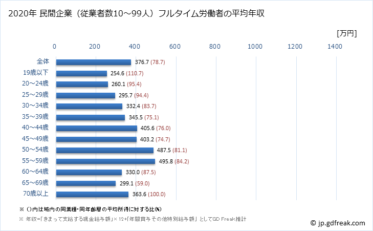 グラフ 年次 北海道の平均年収 (輸送用機械器具製造業の常雇フルタイム) 民間企業（従業者数10～99人）フルタイム労働者の平均年収