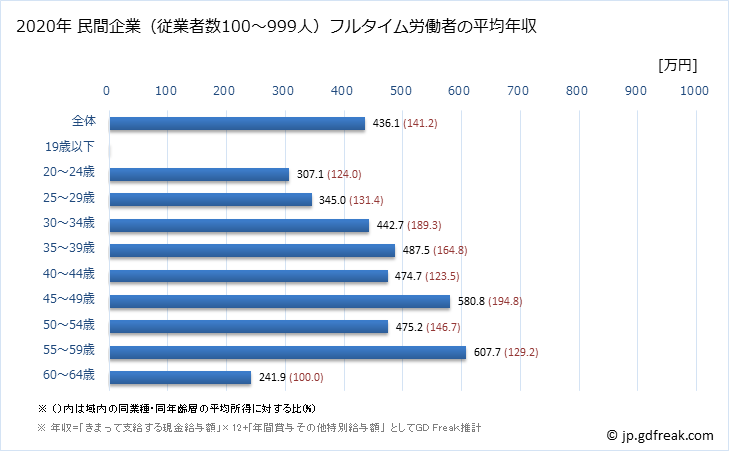 グラフ 年次 北海道の平均年収 (その他の製造業の常雇フルタイム) 民間企業（従業者数100～999人）フルタイム労働者の平均年収