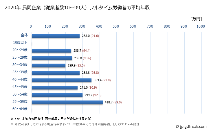 グラフ 年次 北海道の平均年収 (その他の製造業の常雇フルタイム) 民間企業（従業者数10～99人）フルタイム労働者の平均年収