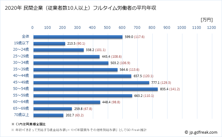 グラフ 年次 北海道の平均年収 (電気・ガス・熱供給・水道業の常雇フルタイム) 民間企業（従業者数10人以上）フルタイム労働者の平均年収