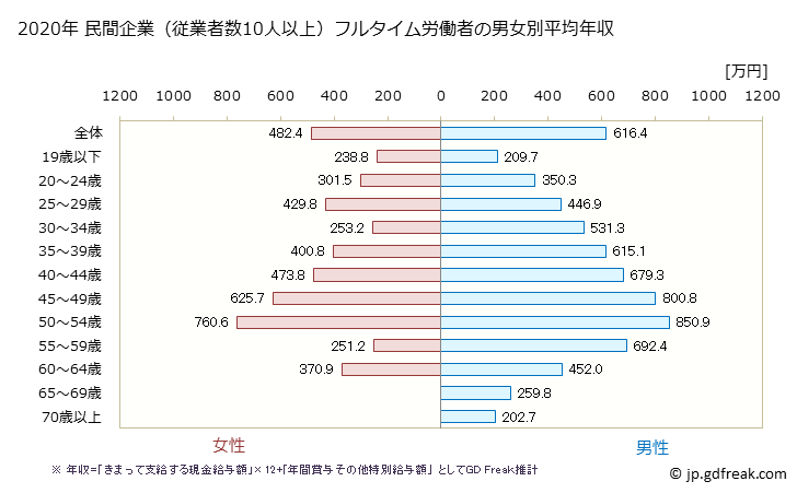 グラフ 年次 北海道の平均年収 (電気・ガス・熱供給・水道業の常雇フルタイム) 民間企業（従業者数10人以上）フルタイム労働者の男女別平均年収
