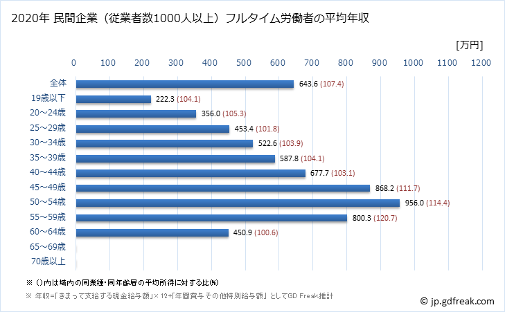 グラフ 年次 北海道の平均年収 (電気・ガス・熱供給・水道業の常雇フルタイム) 民間企業（従業者数1000人以上）フルタイム労働者の平均年収
