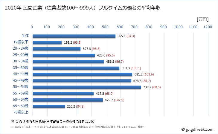 グラフ 年次 北海道の平均年収 (電気・ガス・熱供給・水道業の常雇フルタイム) 民間企業（従業者数100～999人）フルタイム労働者の平均年収