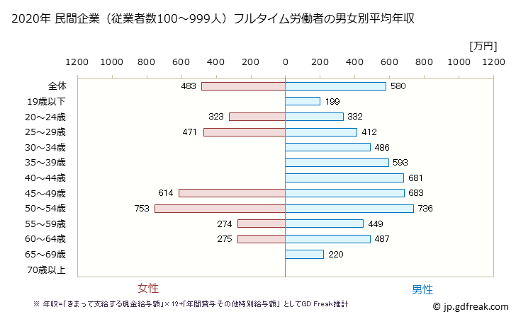 グラフ 年次 北海道の平均年収 (電気・ガス・熱供給・水道業の常雇フルタイム) 民間企業（従業者数100～999人）フルタイム労働者の男女別平均年収