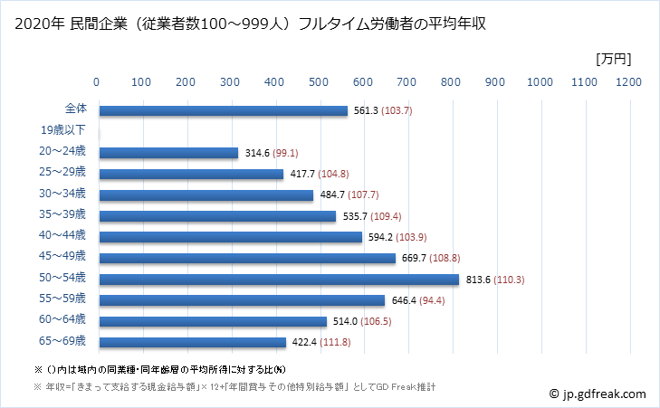 グラフ 年次 北海道の平均年収 (情報通信業の常雇フルタイム) 民間企業（従業者数100～999人）フルタイム労働者の平均年収