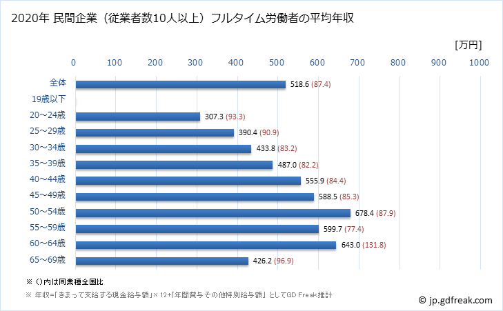 グラフ 年次 北海道の平均年収 (情報サービス業の常雇フルタイム) 民間企業（従業者数10人以上）フルタイム労働者の平均年収