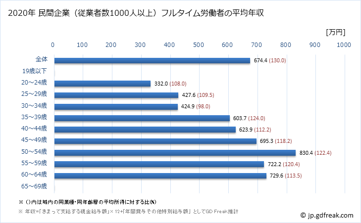 グラフ 年次 北海道の平均年収 (情報サービス業の常雇フルタイム) 民間企業（従業者数1000人以上）フルタイム労働者の平均年収