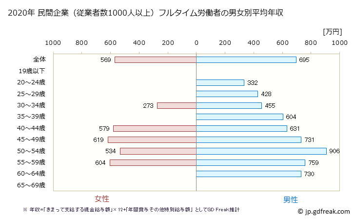 グラフ 年次 北海道の平均年収 (情報サービス業の常雇フルタイム) 民間企業（従業者数1000人以上）フルタイム労働者の男女別平均年収