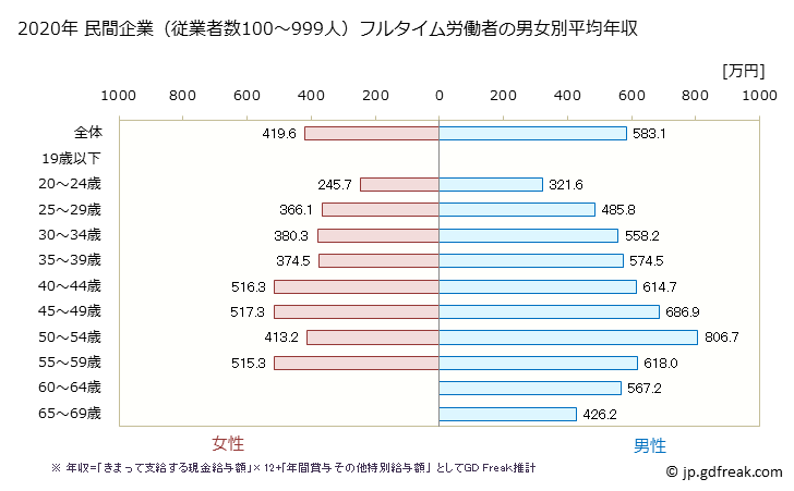 グラフ 年次 北海道の平均年収 (情報サービス業の常雇フルタイム) 民間企業（従業者数100～999人）フルタイム労働者の男女別平均年収