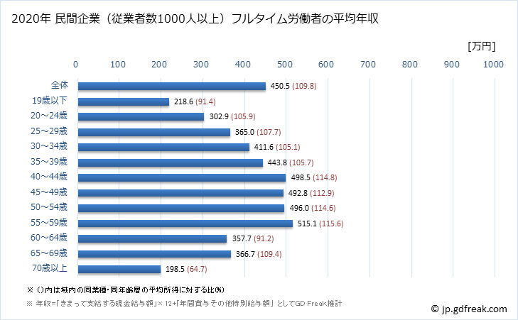 グラフ 年次 北海道の平均年収 (運輸業・郵便業の常雇フルタイム) 民間企業（従業者数1000人以上）フルタイム労働者の平均年収