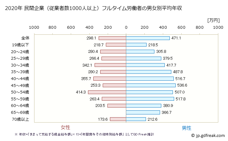 グラフ 年次 北海道の平均年収 (運輸業・郵便業の常雇フルタイム) 民間企業（従業者数1000人以上）フルタイム労働者の男女別平均年収