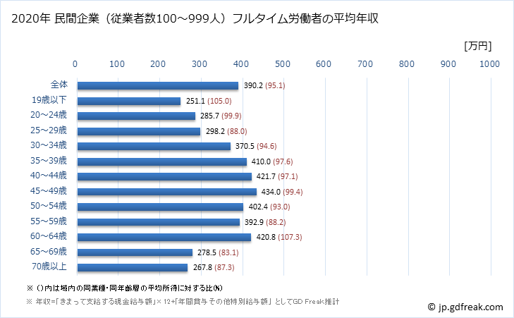 グラフ 年次 北海道の平均年収 (運輸業・郵便業の常雇フルタイム) 民間企業（従業者数100～999人）フルタイム労働者の平均年収