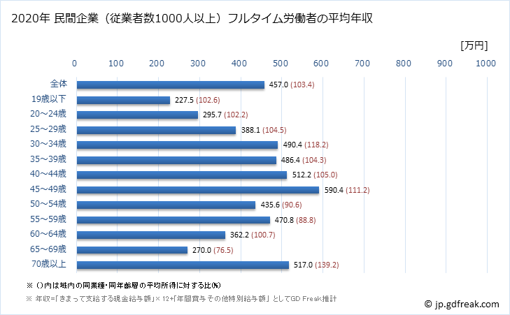 グラフ 年次 北海道の平均年収 (卸売業・小売業の常雇フルタイム) 民間企業（従業者数1000人以上）フルタイム労働者の平均年収