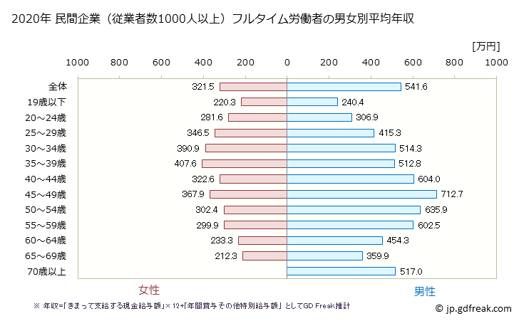 グラフ 年次 北海道の平均年収 (卸売業・小売業の常雇フルタイム) 民間企業（従業者数1000人以上）フルタイム労働者の男女別平均年収