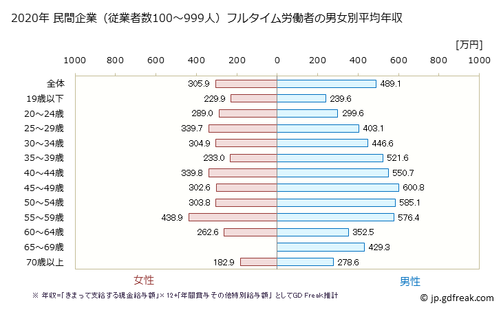グラフ 年次 北海道の平均年収 (卸売業・小売業の常雇フルタイム) 民間企業（従業者数100～999人）フルタイム労働者の男女別平均年収