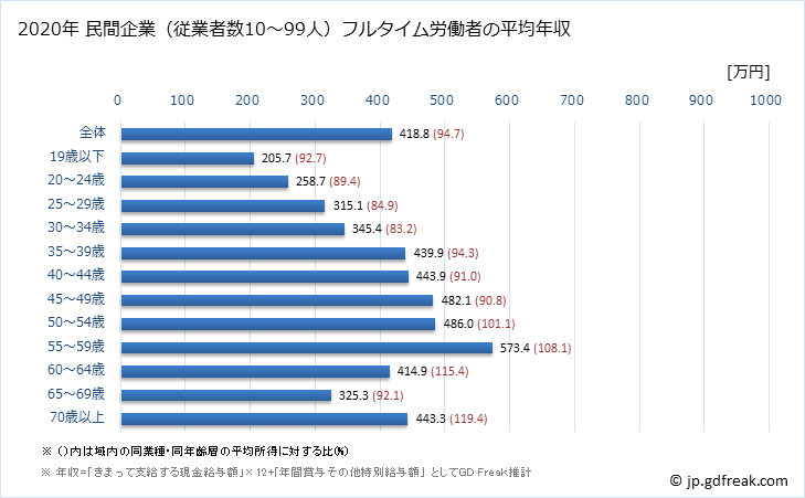 グラフ 年次 北海道の平均年収 (卸売業・小売業の常雇フルタイム) 民間企業（従業者数10～99人）フルタイム労働者の平均年収