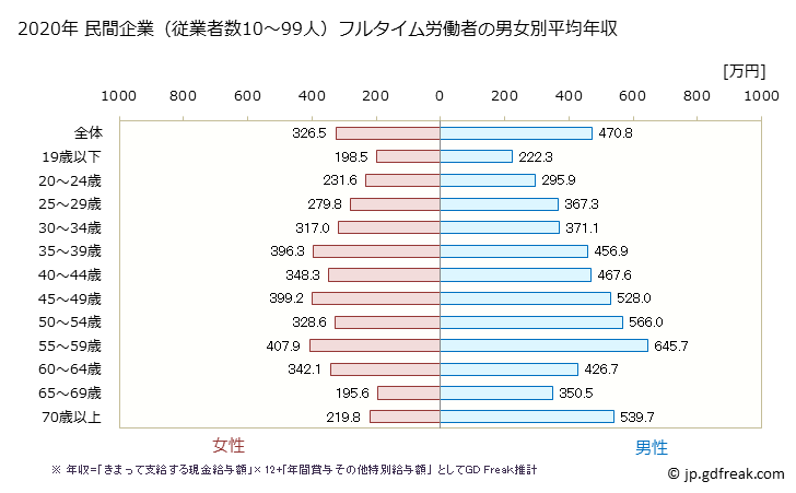 グラフ 年次 北海道の平均年収 (卸売業・小売業の常雇フルタイム) 民間企業（従業者数10～99人）フルタイム労働者の男女別平均年収