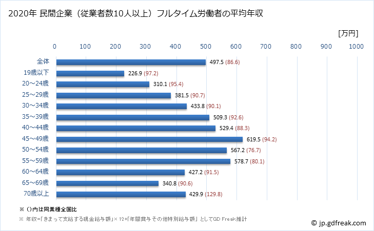 グラフ 年次 北海道の平均年収 (卸売業の常雇フルタイム) 民間企業（従業者数10人以上）フルタイム労働者の平均年収