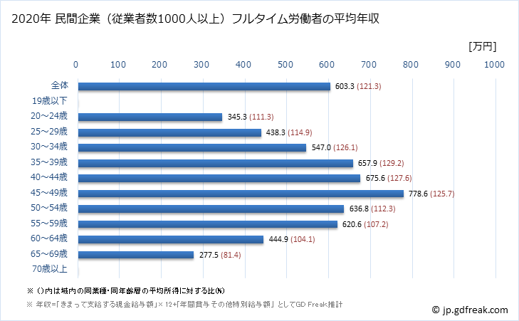 グラフ 年次 北海道の平均年収 (卸売業の常雇フルタイム) 民間企業（従業者数1000人以上）フルタイム労働者の平均年収