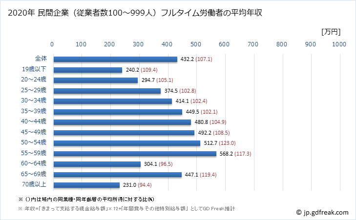 グラフ 年次 北海道の平均年収 (小売業の常雇フルタイム) 民間企業（従業者数100～999人）フルタイム労働者の平均年収