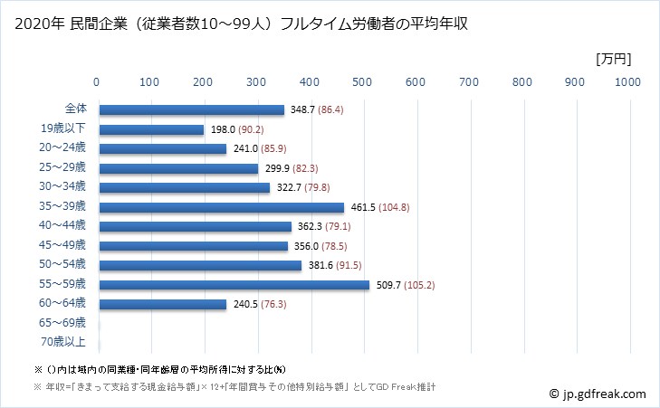 グラフ 年次 北海道の平均年収 (小売業の常雇フルタイム) 民間企業（従業者数10～99人）フルタイム労働者の平均年収
