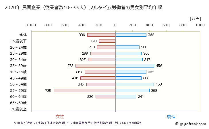 グラフ 年次 北海道の平均年収 (小売業の常雇フルタイム) 民間企業（従業者数10～99人）フルタイム労働者の男女別平均年収