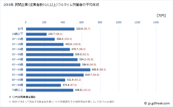 グラフ 年次 北海道の平均年収 (金融業・保険業の常雇フルタイム) 民間企業（従業者数10人以上）フルタイム労働者の平均年収