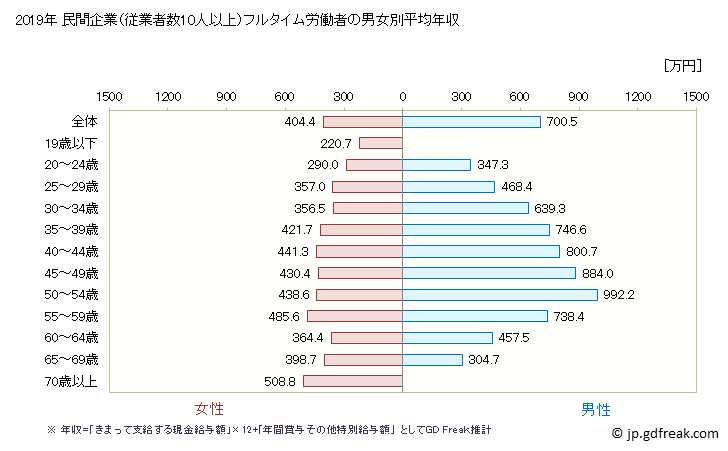 グラフ 年次 北海道の平均年収 (金融業・保険業の常雇フルタイム) 民間企業（従業者数10人以上）フルタイム労働者の男女別平均年収