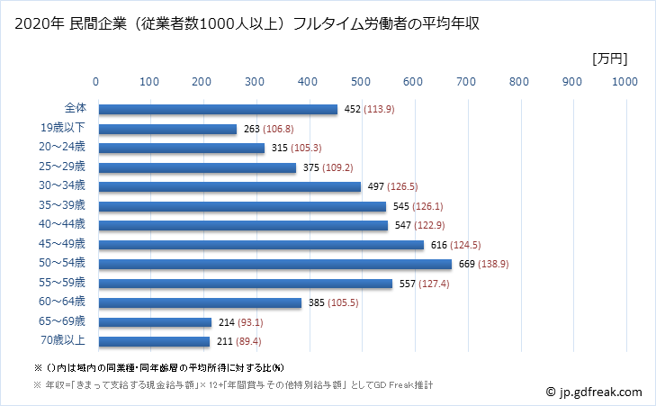 グラフ 年次 北海道の平均年収 (不動産業・物品賃貸業の常雇フルタイム) 民間企業（従業者数1000人以上）フルタイム労働者の平均年収