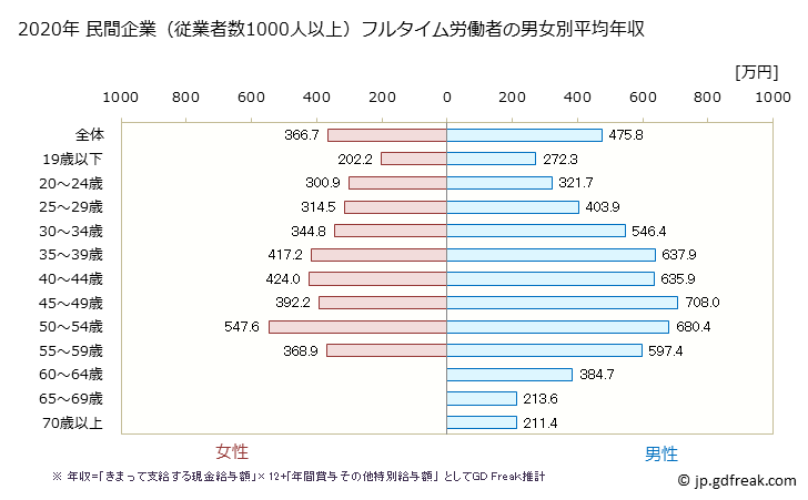 グラフ 年次 北海道の平均年収 (不動産業・物品賃貸業の常雇フルタイム) 民間企業（従業者数1000人以上）フルタイム労働者の男女別平均年収