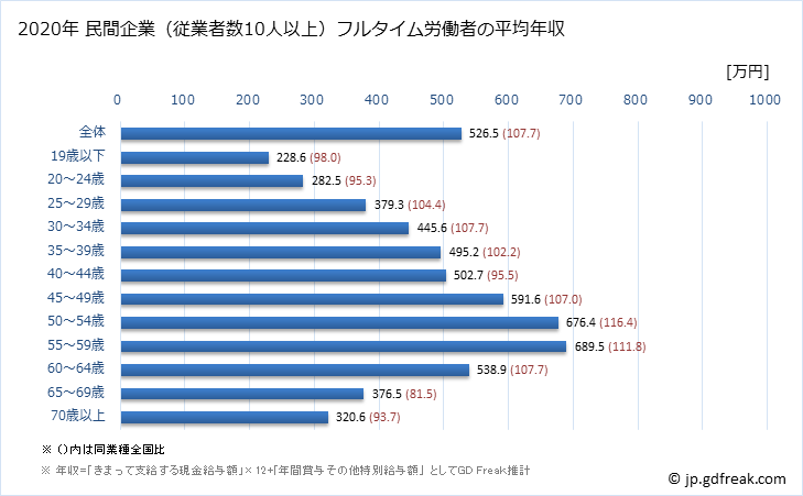 グラフ 年次 北海道の平均年収 (学術研究・専門・技術サービス業の常雇フルタイム) 民間企業（従業者数10人以上）フルタイム労働者の平均年収
