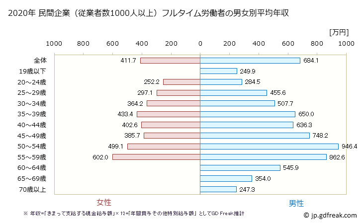 グラフ 年次 北海道の平均年収 (学術研究・専門・技術サービス業の常雇フルタイム) 民間企業（従業者数1000人以上）フルタイム労働者の男女別平均年収