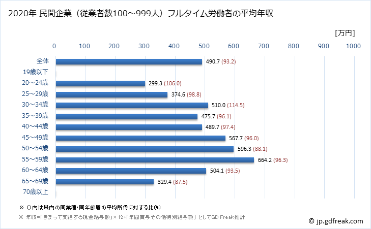グラフ 年次 北海道の平均年収 (学術研究・専門・技術サービス業の常雇フルタイム) 民間企業（従業者数100～999人）フルタイム労働者の平均年収