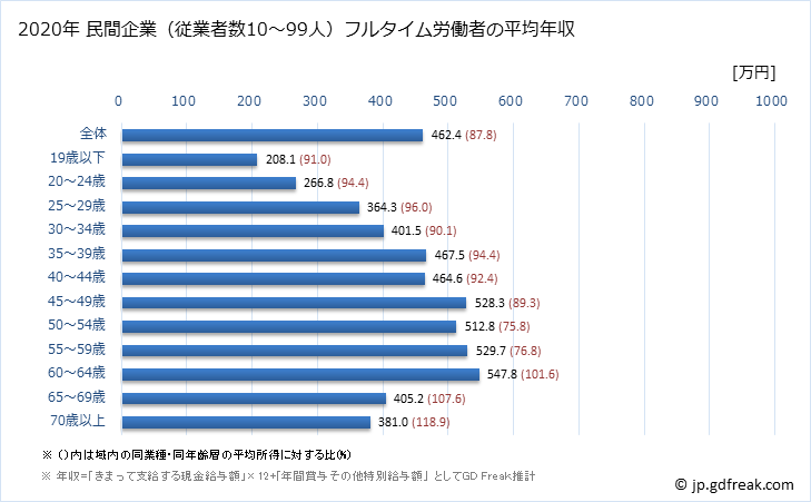 グラフ 年次 北海道の平均年収 (学術研究・専門・技術サービス業の常雇フルタイム) 民間企業（従業者数10～99人）フルタイム労働者の平均年収