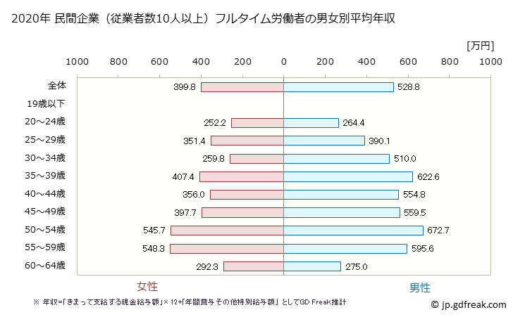 グラフ 年次 北海道の平均年収 (広告業の常雇フルタイム) 民間企業（従業者数10人以上）フルタイム労働者の男女別平均年収