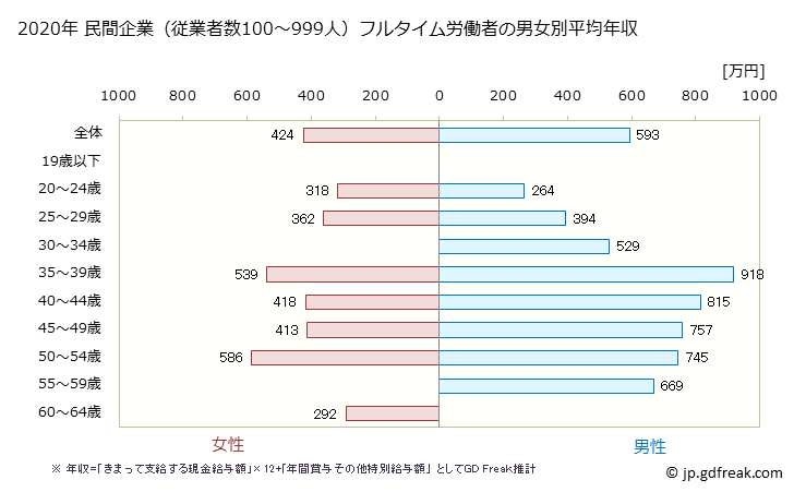 グラフ 年次 北海道の平均年収 (広告業の常雇フルタイム) 民間企業（従業者数100～999人）フルタイム労働者の男女別平均年収