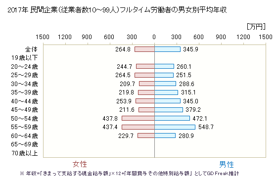 グラフ 年次 北海道の平均年収 (広告業の常雇フルタイム) 