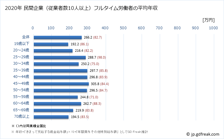 グラフ 年次 北海道の平均年収 (宿泊業・飲食サービス業の常雇フルタイム) 民間企業（従業者数10人以上）フルタイム労働者の平均年収