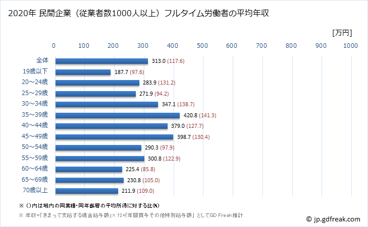 グラフ 年次 北海道の平均年収 (宿泊業・飲食サービス業の常雇フルタイム) 民間企業（従業者数1000人以上）フルタイム労働者の平均年収