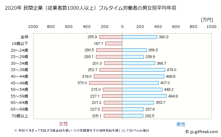 グラフ 年次 北海道の平均年収 (宿泊業・飲食サービス業の常雇フルタイム) 民間企業（従業者数1000人以上）フルタイム労働者の男女別平均年収