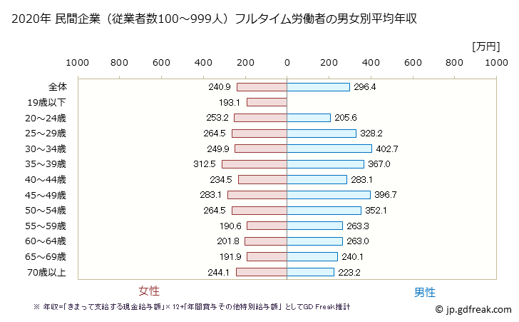 グラフ 年次 北海道の平均年収 (宿泊業・飲食サービス業の常雇フルタイム) 民間企業（従業者数100～999人）フルタイム労働者の男女別平均年収