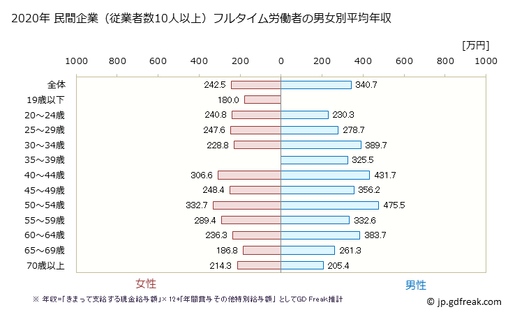 グラフ 年次 北海道の平均年収 (宿泊業の常雇フルタイム) 民間企業（従業者数10人以上）フルタイム労働者の男女別平均年収