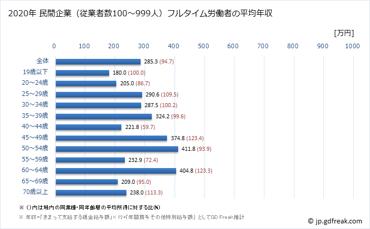 グラフ 年次 北海道の平均年収 (宿泊業の常雇フルタイム) 民間企業（従業者数100～999人）フルタイム労働者の平均年収