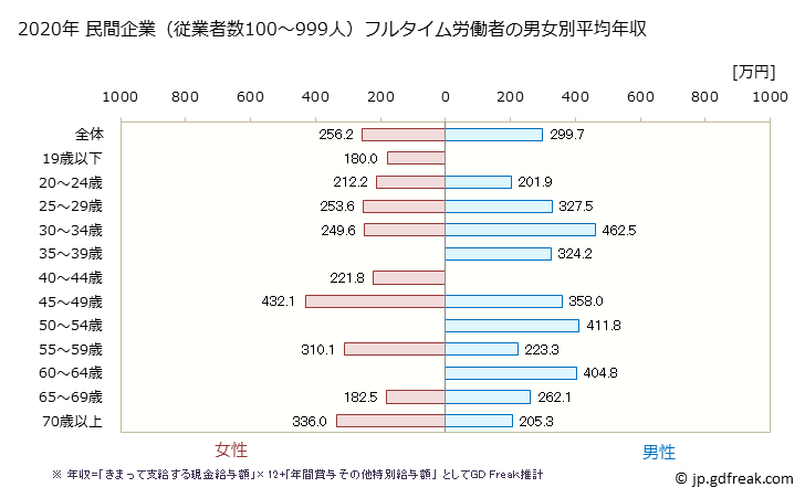 グラフ 年次 北海道の平均年収 (宿泊業の常雇フルタイム) 民間企業（従業者数100～999人）フルタイム労働者の男女別平均年収