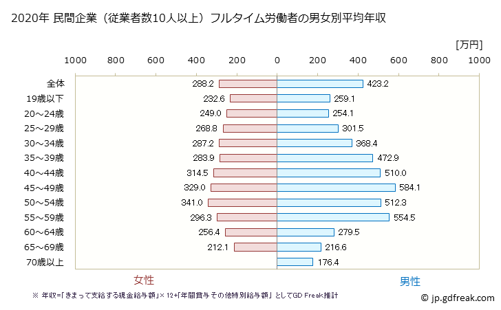グラフ 年次 北海道の平均年収 (生活関連サービス業・娯楽業の常雇フルタイム) 民間企業（従業者数10人以上）フルタイム労働者の男女別平均年収