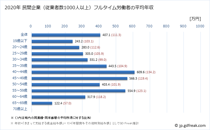 グラフ 年次 北海道の平均年収 (生活関連サービス業・娯楽業の常雇フルタイム) 民間企業（従業者数1000人以上）フルタイム労働者の平均年収