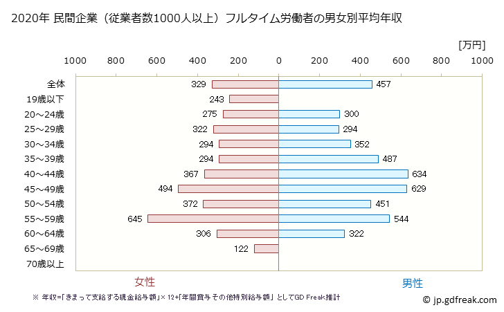 グラフ 年次 北海道の平均年収 (生活関連サービス業・娯楽業の常雇フルタイム) 民間企業（従業者数1000人以上）フルタイム労働者の男女別平均年収