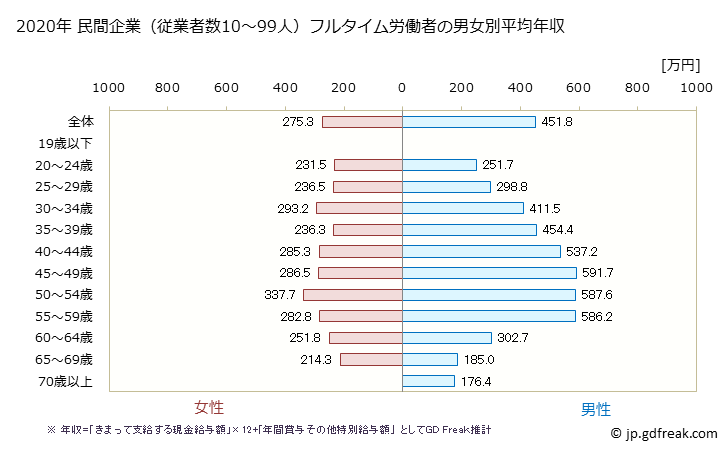 グラフ 年次 北海道の平均年収 (生活関連サービス業・娯楽業の常雇フルタイム) 民間企業（従業者数10～99人）フルタイム労働者の男女別平均年収