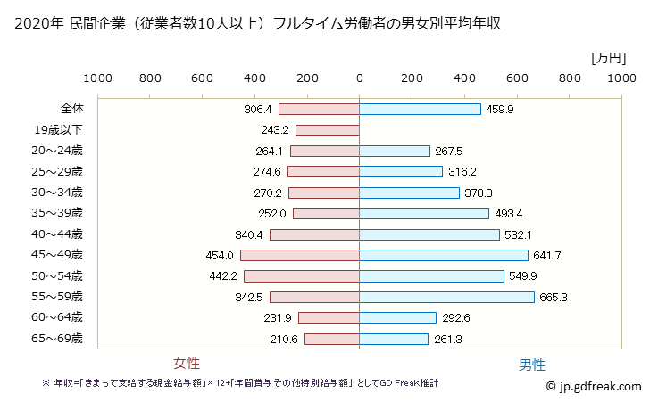 グラフ 年次 北海道の平均年収 (娯楽業の常雇フルタイム) 民間企業（従業者数10人以上）フルタイム労働者の男女別平均年収